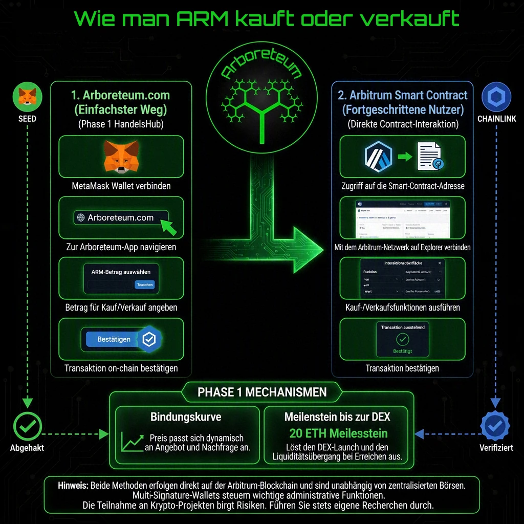 arboreteum RWA